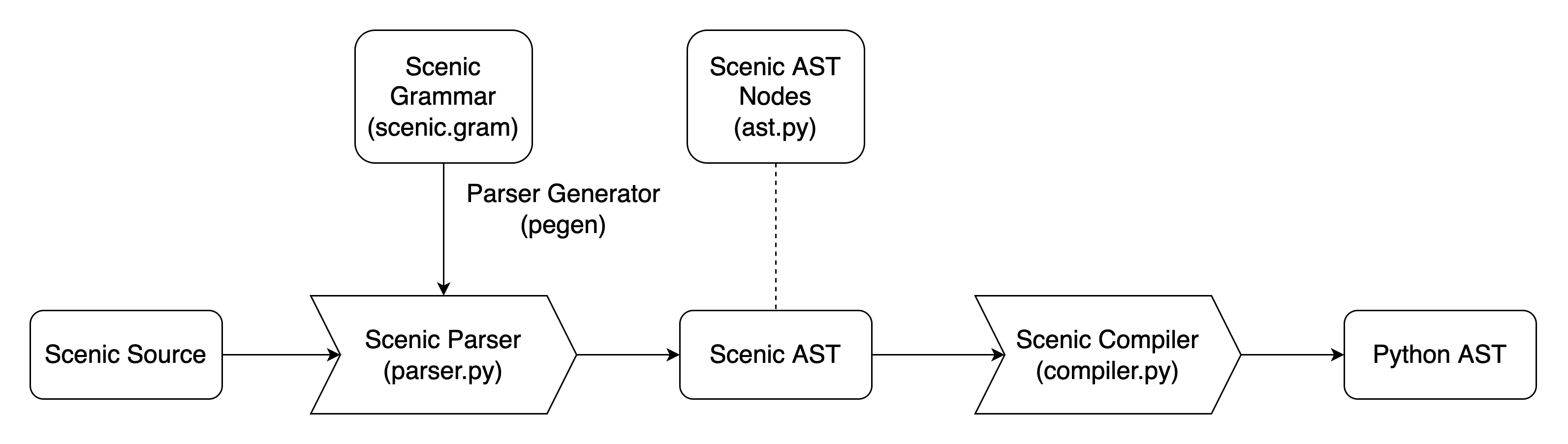 Scenic Parser & Compiler Architecture