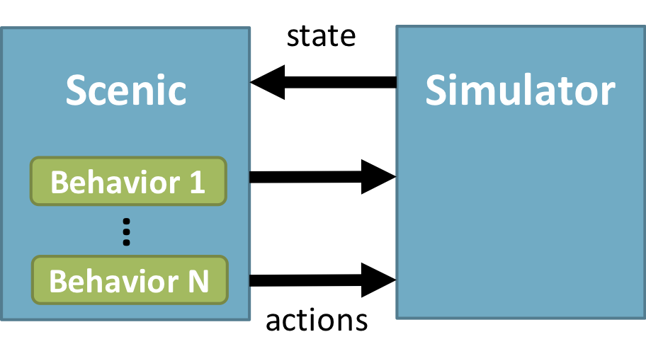 Diagram showing interaction between Scenic and a simulator.